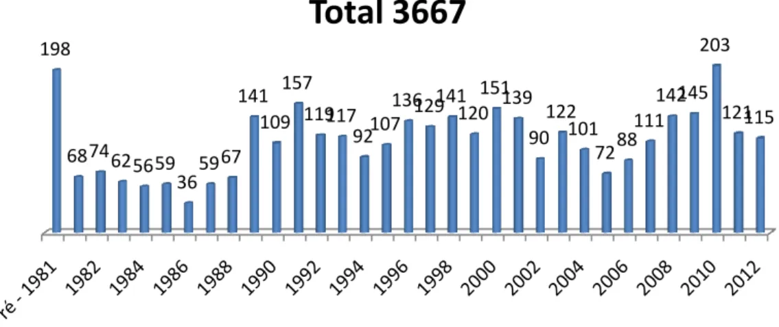 Gráfico 1 - Transplante de Córnea 1970 - 2012 
