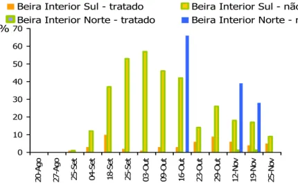 Figura 5 – Curvas de voo da mosca-da-azeitona na Beira Interior Norte e na Beira Interior Sul, em 2002