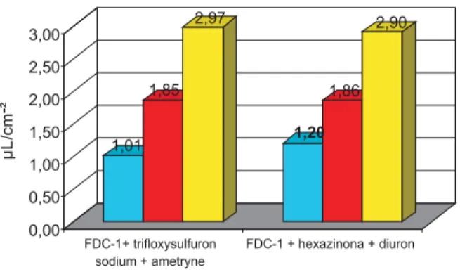 Figura 3 - Volumes médios das soluções de FDC-1 + trifloxysulfuron-sodium + ametryne e FDC-1 + hexazinone+diuron depositadas por unidade de área no solo nas entrelinhas da cultura da cana-de-açúcar, utilizando-se diferentes pontas de pulverização.