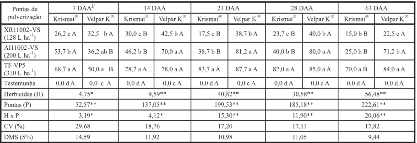 Tabela 3 - Controle (%) de Brachiaria decumbens em estádio de 2 a 6 folhas aos 7, 14, 21, 28 e 63 dias após a aplicação de trifloxysulfuron-sodium + ametryne (Krismat ® ) e hexazinone + diuron (Velpar K ® ) na cultura da cana-de-açúcar