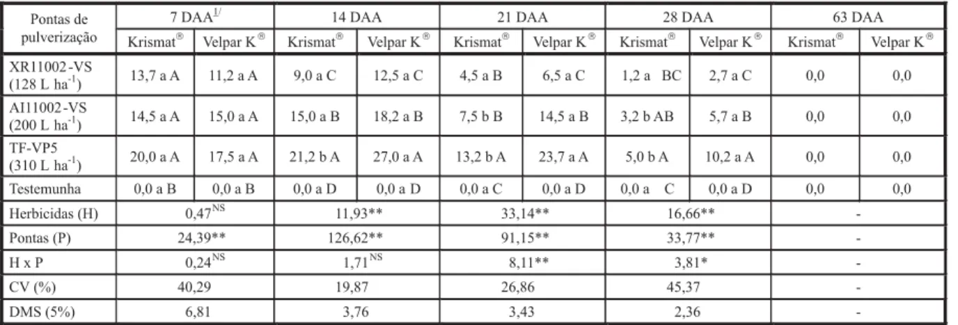 Tabela 6 - Toxicidade (%) na cultura da cana-de-açúcar aos 7, 14, 21, 28 e 63 dias após a aplicação de trifloxysulfuron-sodium + ametryne (Krismat ® ) e hexazinone + diuron (Velpar K ® ) para presença de palha na linha de plantio (cana crua)