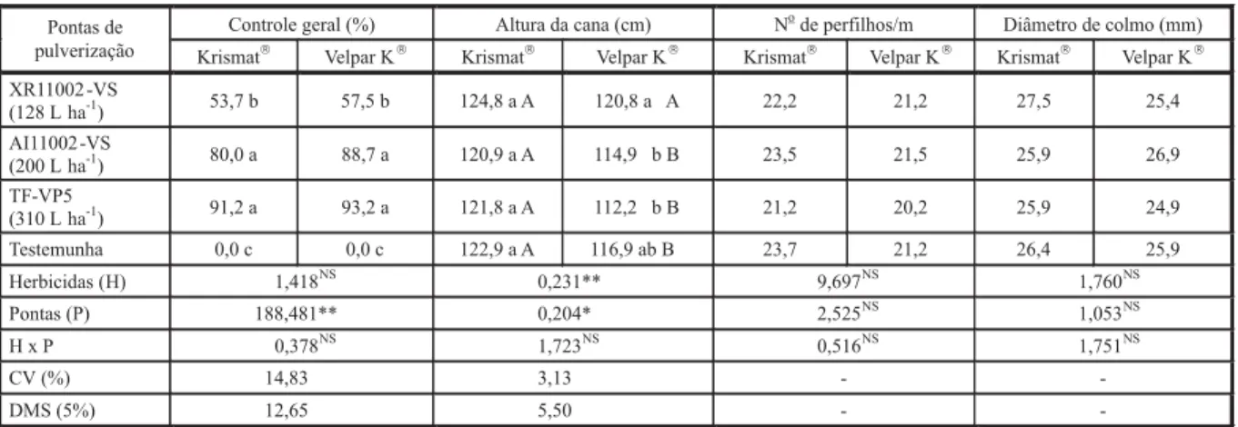 Tabela 8 - Controle geral da infestação e alguns parâmetros culturais para presença de palha na linha de plantio (cana crua) aos 90 dias após a aplicação de trifloxysulfuron-sodium + ametryne (Krismat ® ) e hexazinone + diuron (Velpar K ® )