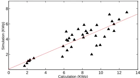 Figure 3.3: Linear regression of the peak cooling load calculation versus simulation 