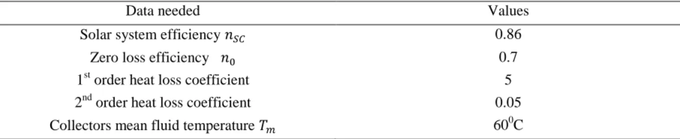 Table 3.1: Data for the calculation of the annual energy produced by the thermal collector 