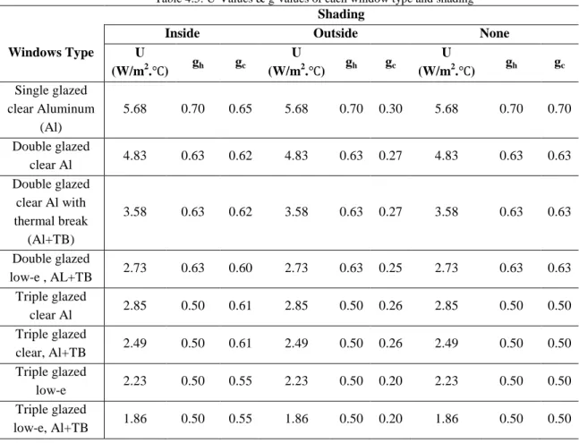 Table 4.5: U-Values &amp; g-values of each window type and shading 