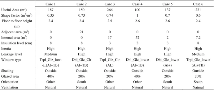 Table 4.11: Detailed building characteristics for each case study of the tool validation