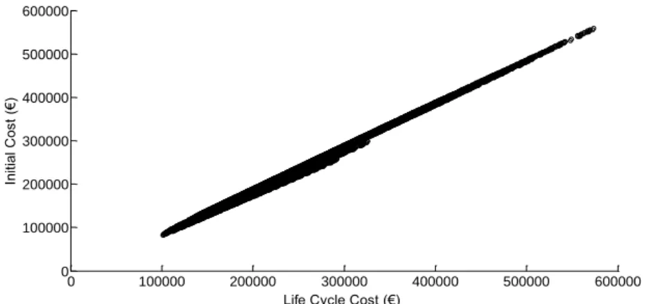 Figure 5.4: Relation between LCC and IC for the climate of Stockholm with hypothetical SP=BP 