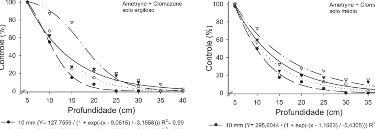 Figura 1 - Lixiviação do herbicida ametryn + clomazone, aplicado em dois tipos de solo submetidos a diferentes intensidades de precipitação, avaliada aos 21 dias após a semeadura da planta indicadora (Sorghum bicolor).