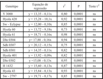 Tabela 2 - Equações da regressão e significância do teste t entre os genótipos de canola, na avaliação do comprimento da radícula de picão-preto
