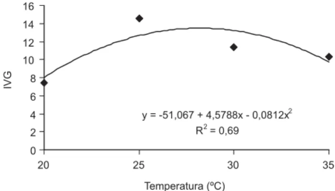 Figura 2 - Índice de velocidade de germinação (IVG) de sementes de Alternanthera tenella em função de diferentes temperaturas.