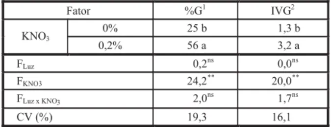 Tabela 2  - Porcentagem de germinação (%G) e índice de velocidade de germinação (IVG) de sementes de Tridax procumbens com presença e ausência de luz e KNO 3   a 15 ºC/35 ºC por 12h/12h