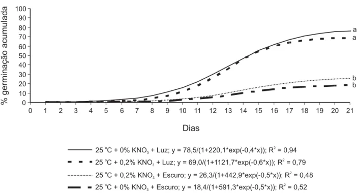 Figura 1 - Ajuste de modelo logístico e comparação entre curvas de germinação acumulada de sementes de Tridax procumbens nos tratamentos com presença e ausência de luz e KNO 3  a 25 ºC.