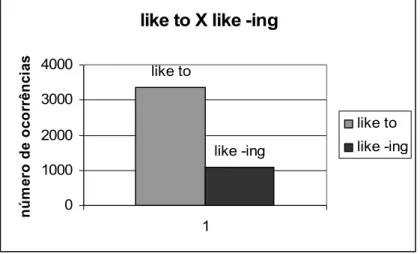 Gráfico 1- Probabilidade de ocorrência de infinitivo e gerúndio com like