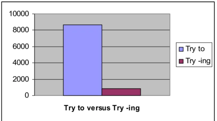 Gráfico 3- Freqüência de ocorrência de infinitivo e gerúndio com try