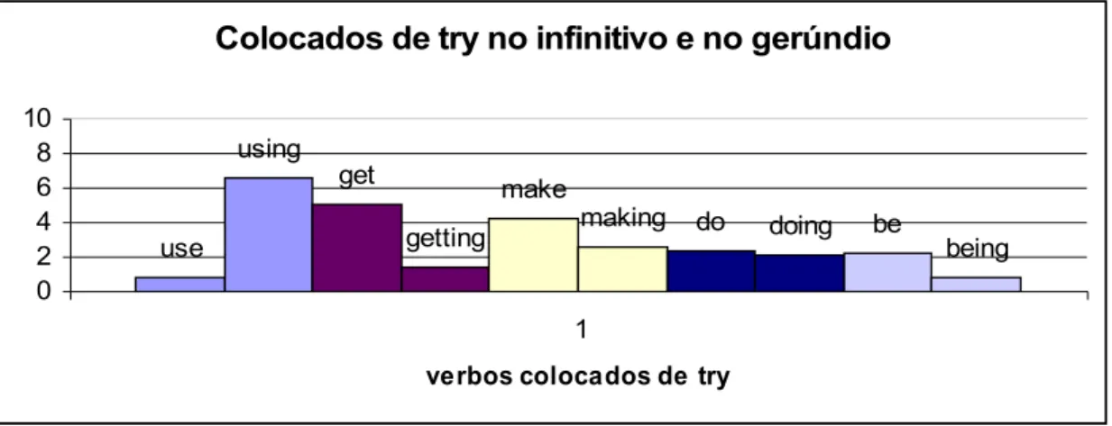Gráfico 4- Freqüência dos cinco primeiros colocados de try no infinitivo ou no gerúndio.