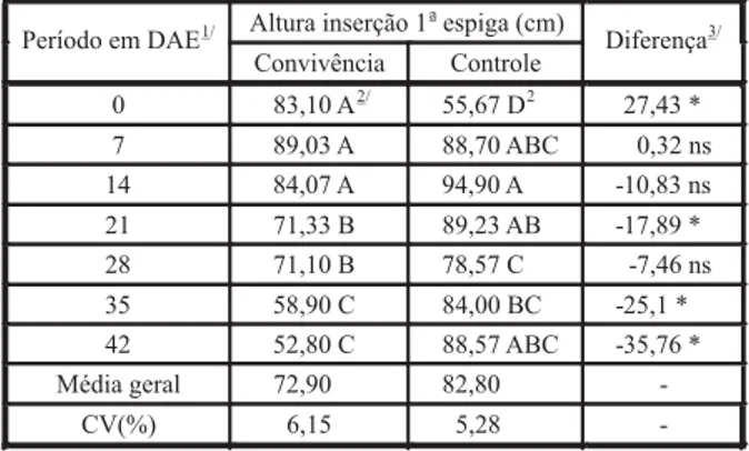 Tabela 2 - Efeito dos períodos de convivência ou de controle de B. plantaginea sobre a altura da inserção da primeira espiga nas plantas de milho