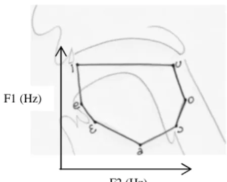 Figura 2 – Espaço acústico das vogais orais do português brasileiro 