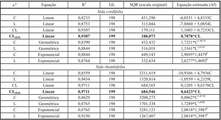 Tabela 1 - Equações de regressão estimadas, coeficientes de determinação (R 2 ), graus de liberdade (GL) e somas de quadrados de desvios da regressão (SQR) da área foliar em função das medidas lineares do limbo foliar de Sida cordifolia e Sida rhombifolia.