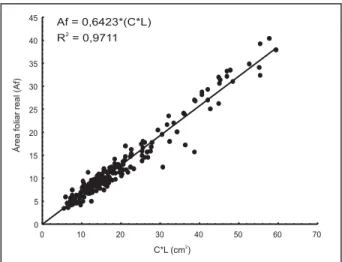 Figura 3  - Representação gráfica da área foliar de Sida cordifolia e da equação de regressão indicada para estimativa da área foliar da planta daninha, em função do produto do comprimento (C) pela largura (L) máxima do limbo foliar.