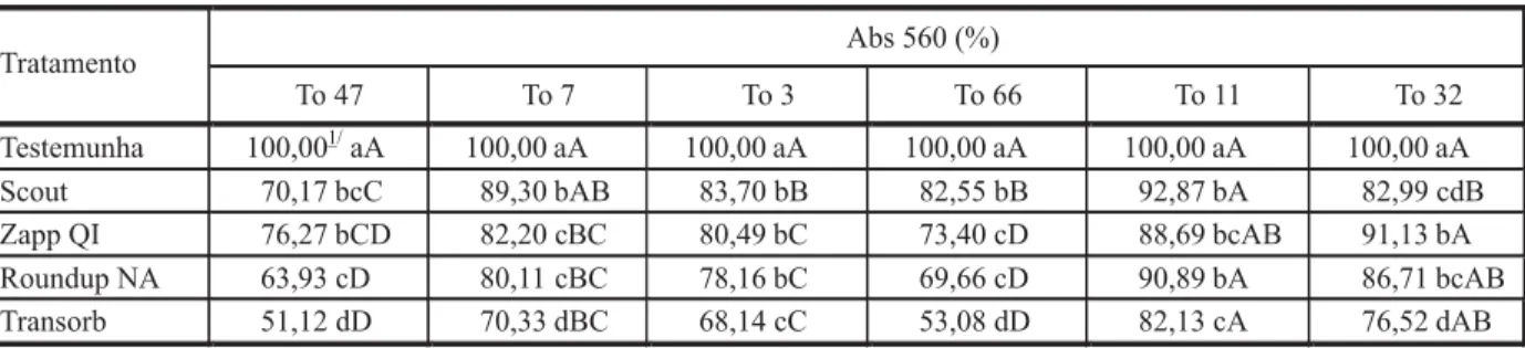 Tabela 2 - Crescimento relativo de bactérias isoladas da rizosfera do híbrido Eucalyptus grandis x Eucalyptus urophylla na presença de diferentes formulações comerciais de glyphosate (60 mg L -1  de e.a.), após 48 h de incubação em meio Caldo Nutriente a 3