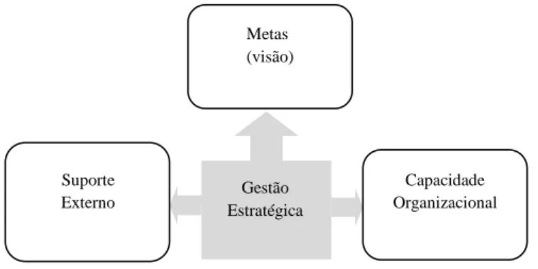 Figura 3 - Modelo de Gestão Estratégica para o Setor Público 