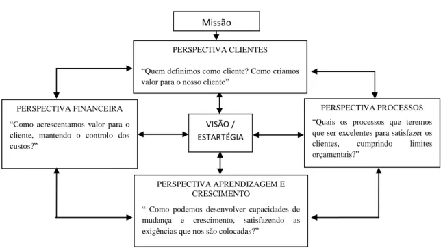 Figura 8 – Estrutura do Balanced Scorecard adotado ao Setor Público 