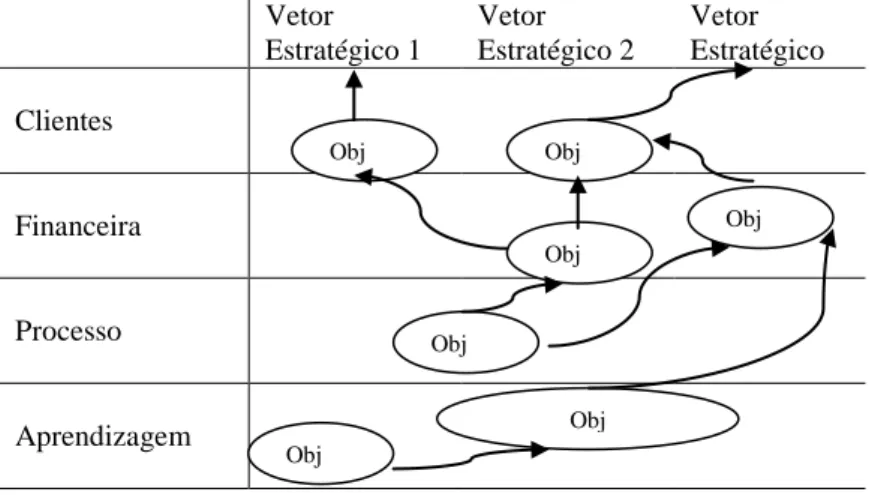 Figura 9 - Mapa estratégico com Vetores estratégicos ligados a objetivos 