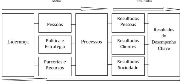 Figura 11 - Critérios que sustentam o modelo EFQM 