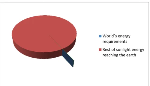 Figure  2.4  presents  a  chart  showing  the  total  energy  requirement  of  the  earth  in  comparison to the total sunlight energy rea