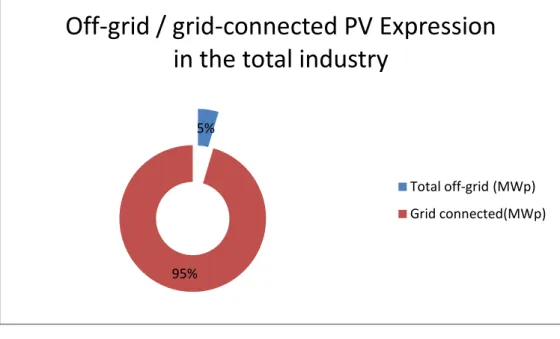 Figure 3.7 - Off-grid / grid-connected PV Expression in the total industry[38] 