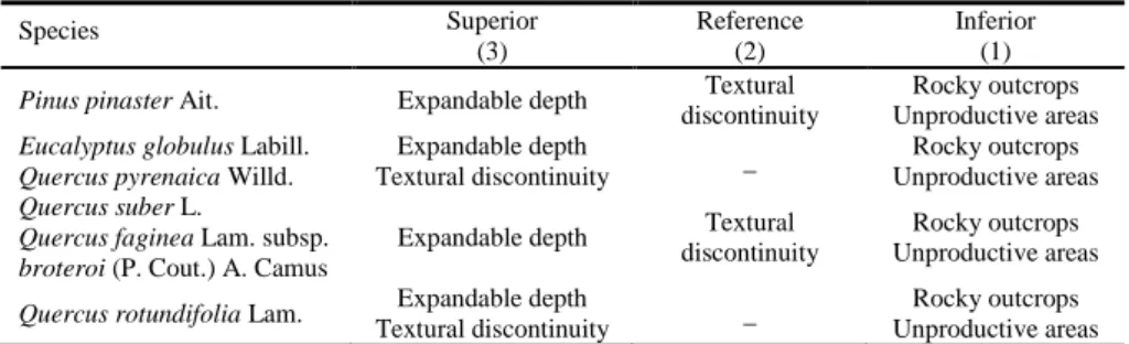 Table 1. Species soil diagnosis characteristics (Correia and Oliveira, 2003; Dias et al., 2008)