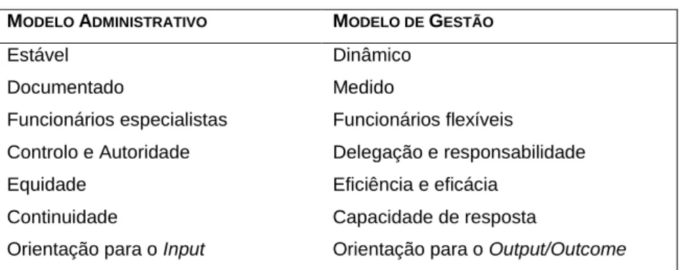 Tabela 1: Modelo Administrativo/Modelo de Gestão 