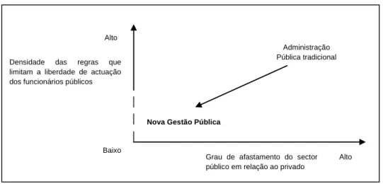 Figura  1:  Transformação  da  Administração  Pública  tradicional  ou  progressiva  para  a  Nova Gestão Pública 
