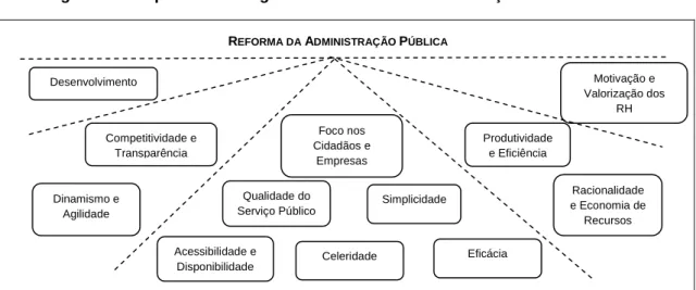 Figura 2: Perspetiva estratégica da reforma da Administração Pública 