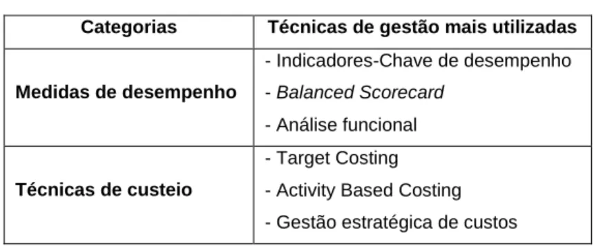 Tabela 2: Técnicas de gestão agrupadas por categorias  Categorias  Técnicas de gestão mais utilizadas 
