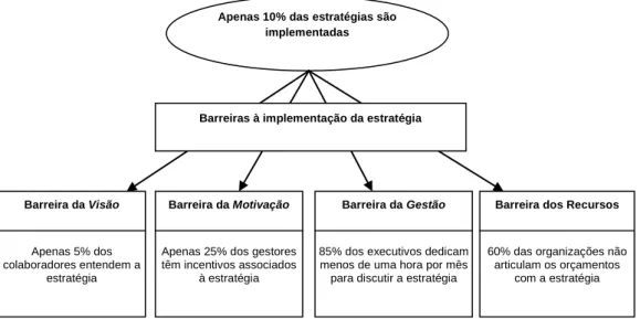 Figura 9: Barreiras à implementação da estratégia 