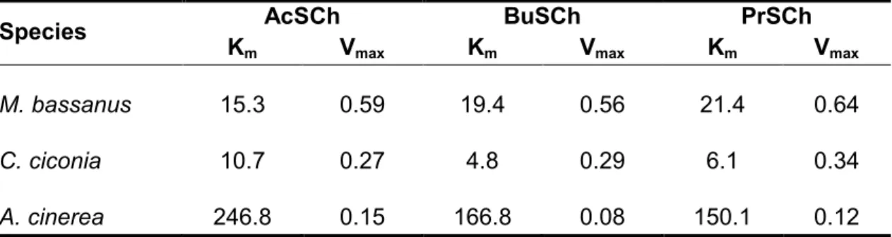 Table  2.1. Apparent  values  of  K m (µM)  and V max (µmol/min/min)  as  estimated  by  Michaelis-Menten  equation for the substrates AcSCh, BuSCh and PrSCh