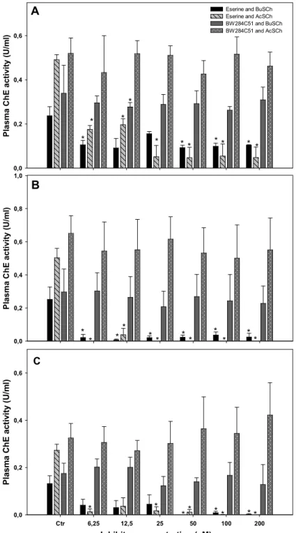Fig.  2.2.  Effects  of  the  inhibitors  eserine  and  BW284C51  on  the  plasma  ChE  activity  of:  (A)  M