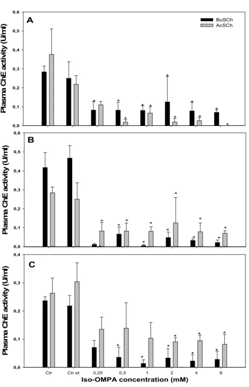 Fig. 2.3. Effects of the inhibitor iso-OMPA on the plasma ChE activity of: (A) M. bassanus , (B)  C