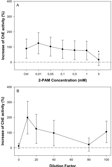 Fig.  3.2.  Performance  of  chemical  (A)  and  spontaneous  (B)  reactivation  assays  in  brain  ChE  of  Larus michahellis