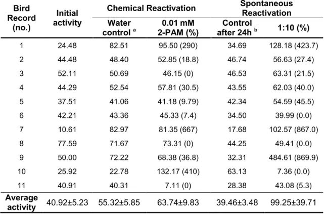 Table  3.1.  Brain  ChE  activity  of  Larus  michahellis  before  (initial  activity)  and  after  reactivation  assays