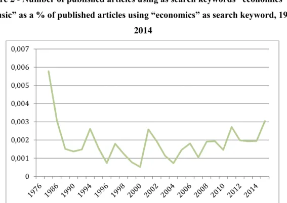 Figure 2 - Number of published articles using as search keywords “economics” and 