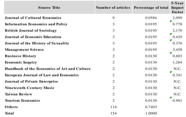 Table 1 - Top journals, 1976-2014 