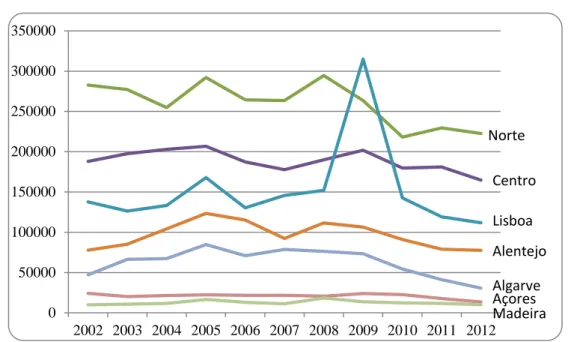 Figure 4 - Expenditures on cultural activities and sports (€) of municipalities, by  NUTS II, 2002-2012 (current prices) 