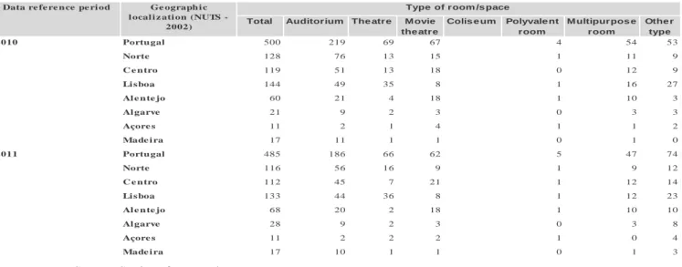 Table 7 Rooms/ spaces of precincts of performances by NUTS and type of room/space 