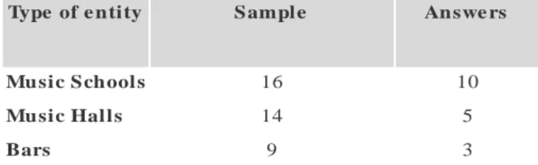 Table 8 - Sample vs number of answers, Porto, 2013 