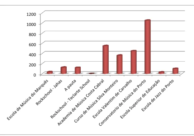 Figure 5 - Number of students in each school, Porto, 2013 