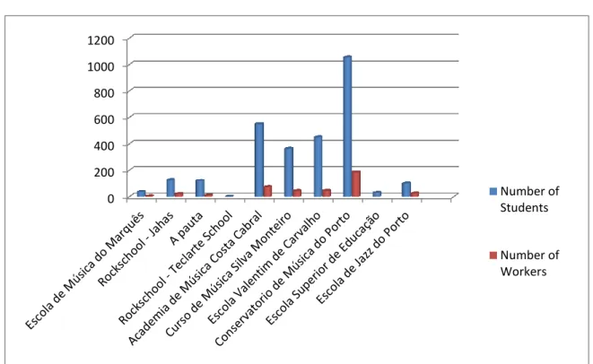 Figure 6 - Number of students vs. number of workers, Porto, 2013 