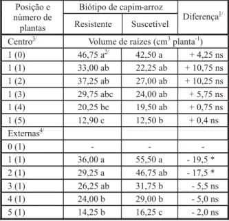 Tabela 2 - Volume de raízes de capim-arroz aos 40 DAE, em função de biótipo e intensidade de competição.