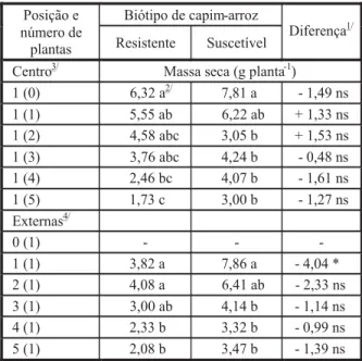 Tabela 3 - Massa fresca de raízes de capim-arroz aos 40 DAE, em função de biótipo e intensidade de competição.